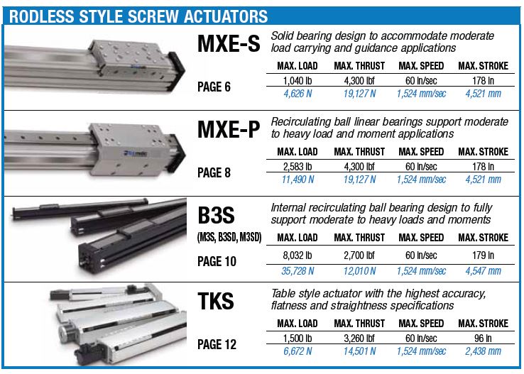 Rodless Screw Actuators Selection Chart