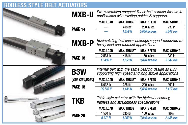 Rodless Style Belt Actuators Selection Chart