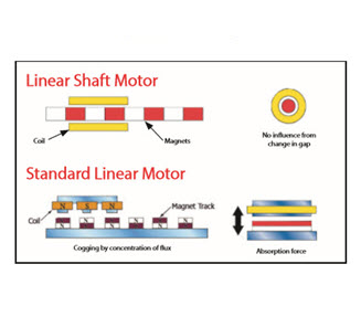Understanding Nippon Pulse's Linear Shaft Motors vs. Other Linear Technologies