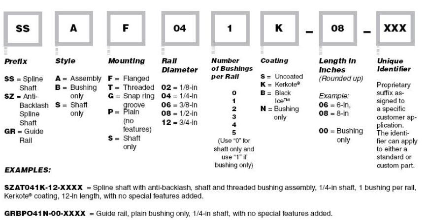 Spline Shaft and Guide Rail Selection Chart